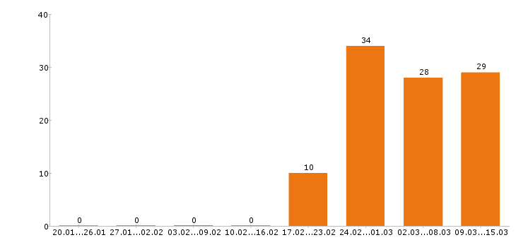 Работа секретарь в Екатеринбурге - Число вакансий в Екатеринбурге по специальности секретарь за 2 месяца