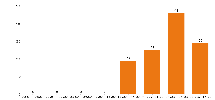 Работа слесарь в Екатеринбурге - Число вакансий в Екатеринбурге по специальности слесарь за 2 месяца