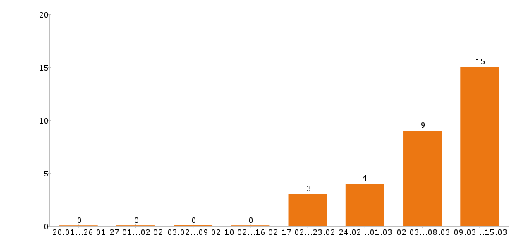 Работа сметчик в Екатеринбурге - Число вакансий в Екатеринбурге по специальности сметчик за 2 месяца