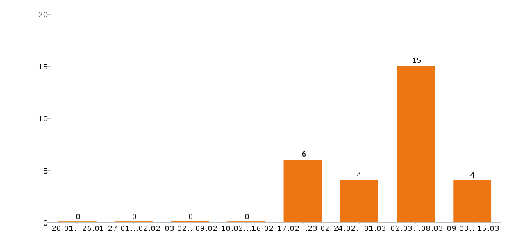 Работа стропальщик в Екатеринбурге - Число вакансий в Екатеринбурге по специальности стропальщик за 2 месяца