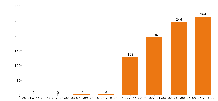 Работа технолог в Екатеринбурге - Число вакансий в Екатеринбурге по специальности технолог за 2 месяца