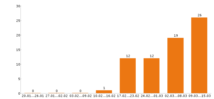 Работа токарь в Екатеринбурге - Число вакансий в Екатеринбурге по специальности токарь за 2 месяца