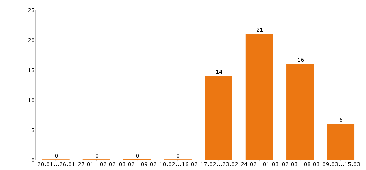 Работа тракторист в Екатеринбурге - Число вакансий в Екатеринбурге по специальности тракторист за 2 месяца