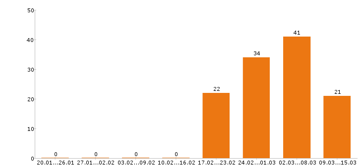 Работа уборщица в Екатеринбурге - Число вакансий в Екатеринбурге по специальности уборщица за 2 месяца
