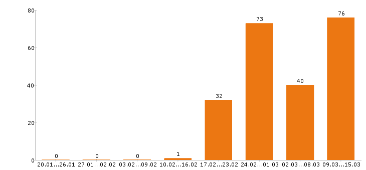 Работа управляющий в Екатеринбурге - Число вакансий в Екатеринбурге по специальности управляющий за 2 месяца
