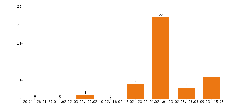 Работа фармацевт в Екатеринбурге - Число вакансий в Екатеринбурге по специальности фармацевт за 2 месяца