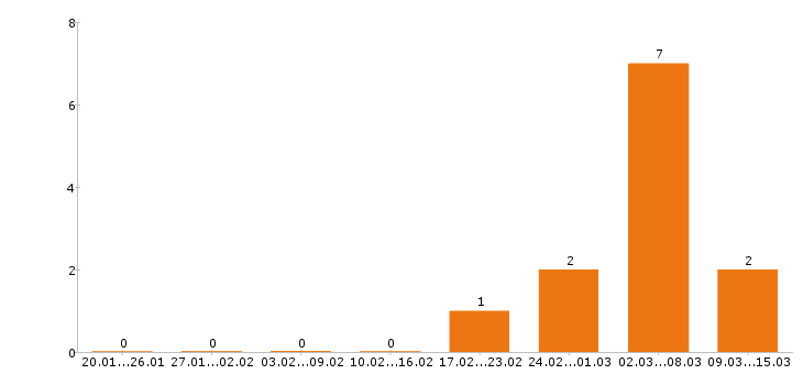 Работа фасовщица в Екатеринбурге - Число вакансий в Екатеринбурге по специальности фасовщица за 2 месяца