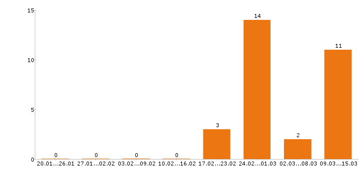 Работа фельдшер в Екатеринбурге - Число вакансий в Екатеринбурге по специальности фельдшер за 2 месяца