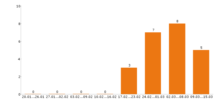 Работа фрезеровщик в Екатеринбурге - Число вакансий в Екатеринбурге по специальности фрезеровщик за 2 месяца
