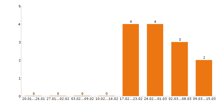 Работа хостес в Екатеринбурге - Число вакансий в Екатеринбурге по специальности хостес за 2 месяца