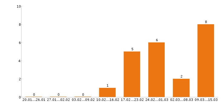 Работа швея в Екатеринбурге - Число вакансий в Екатеринбурге по специальности швея за 2 месяца