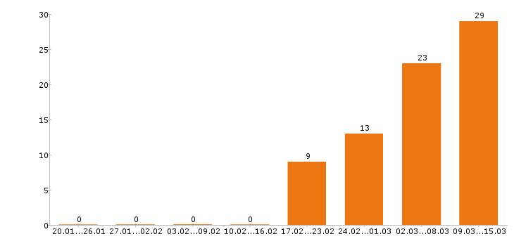 Работа экономист в Екатеринбурге - Число вакансий в Екатеринбурге по специальности экономист за 2 месяца