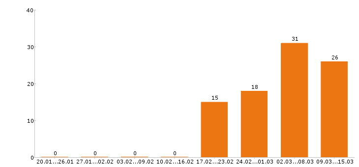 Работа экспедитор в Екатеринбурге - Число вакансий в Екатеринбурге по специальности экспедитор за 2 месяца