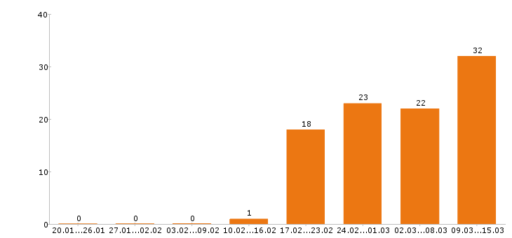 Работа электрик в Екатеринбурге - Число вакансий в Екатеринбурге по специальности электрик за 2 месяца