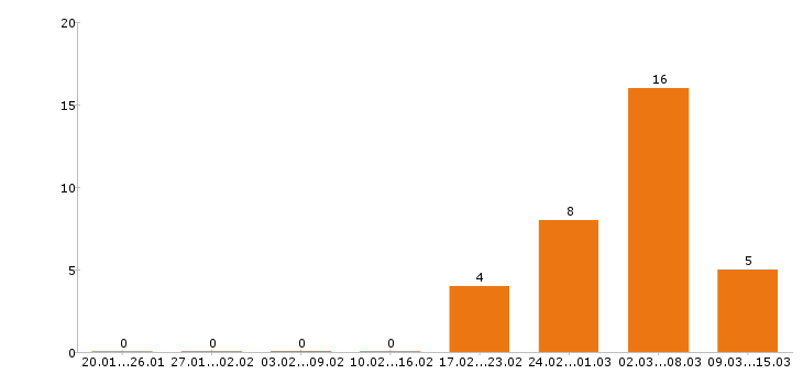 Работа электрогазосварщик в Екатеринбурге - Число вакансий в Екатеринбурге по специальности электрогазосварщик за 2 месяца