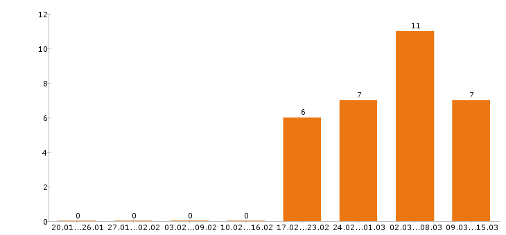 Работа электромонтажник в Екатеринбурге - Число вакансий в Екатеринбурге по специальности электромонтажник за 2 месяца