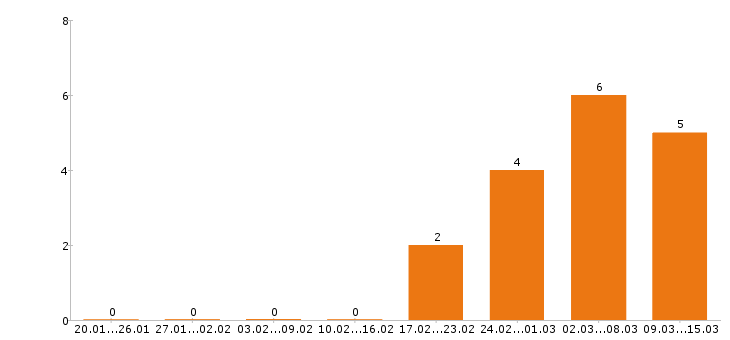 Работа электромонтёр в Екатеринбурге - Число вакансий в Екатеринбурге по специальности электромонтёр за 2 месяца