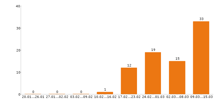 Работа энергетик в Екатеринбурге - Число вакансий в Екатеринбурге по специальности энергетик за 2 месяца