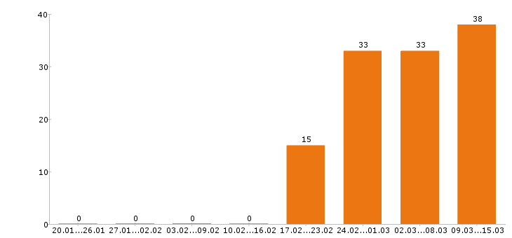 Работа юрист в Екатеринбурге - Число вакансий в Екатеринбурге по специальности юрист за 2 месяца