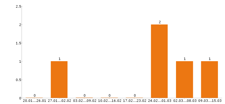 Работа бармен в Зеленограде - Число вакансий в Зеленограде по специальности бармен за 2 месяца