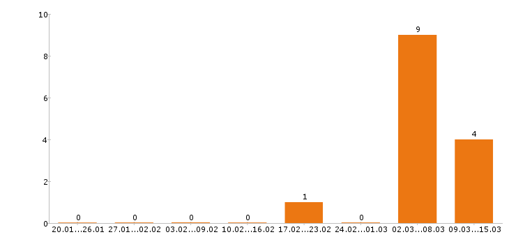 Работа дизайнер в Зеленограде - Число вакансий в Зеленограде по специальности дизайнер за 2 месяца