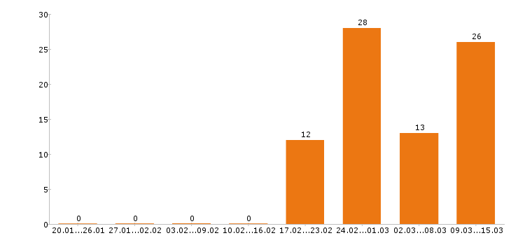 Работа инженер в Зеленограде - Число вакансий в Зеленограде по специальности инженер за 2 месяца