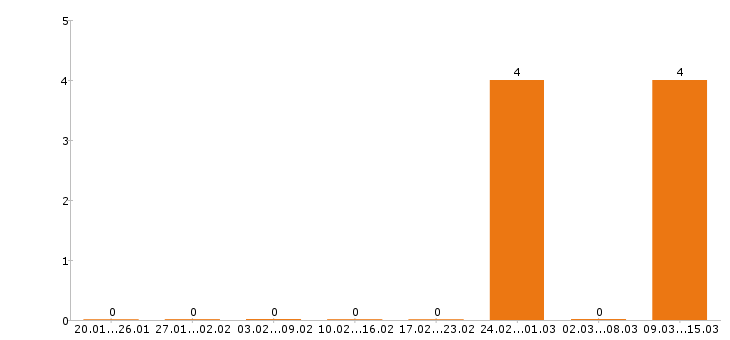 Работа инженер конструктор в Зеленограде - Число вакансий в Зеленограде по специальности инженер конструктор за 2 месяца