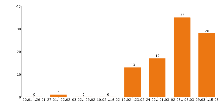 Работа кассир в Зеленограде - Число вакансий в Зеленограде по специальности кассир за 2 месяца