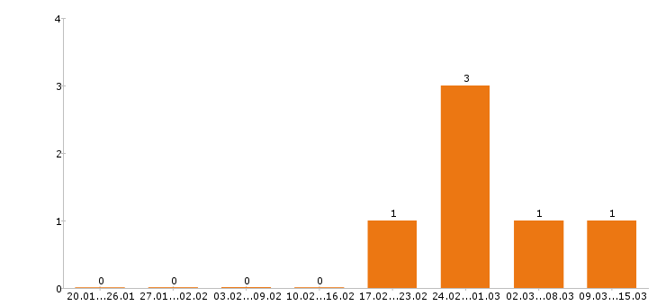 Работа контент менеджер в Зеленограде - Число вакансий в Зеленограде по специальности контент менеджер за 2 месяца