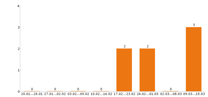 Работа монтажник в Зеленограде - Число вакансий в Зеленограде по специальности монтажник за 2 месяца