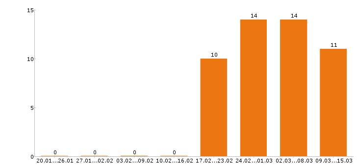 Работа оператор в Зеленограде - Число вакансий в Зеленограде по специальности оператор за 2 месяца