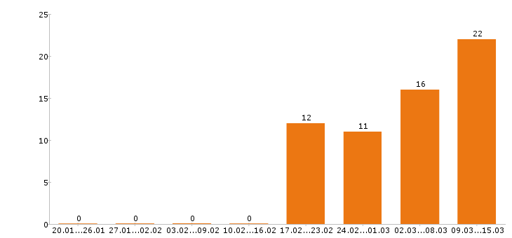 Работа охранник в Зеленограде - Число вакансий в Зеленограде по специальности охранник за 2 месяца