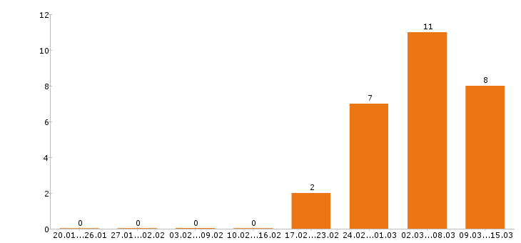 Работа повар в Зеленограде - Число вакансий в Зеленограде по специальности повар за 2 месяца