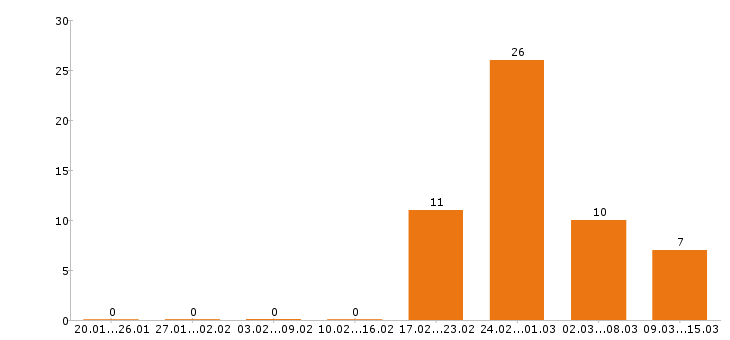 Работа программист в Зеленограде - Число вакансий в Зеленограде по специальности программист за 2 месяца