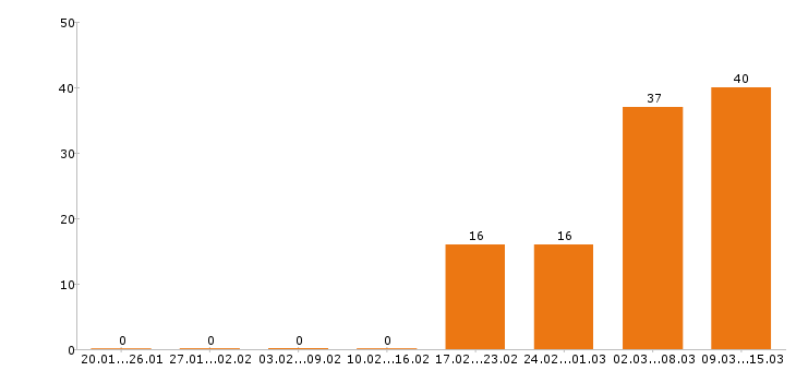 Работа продавец в Зеленограде - Число вакансий в Зеленограде по специальности продавец за 2 месяца