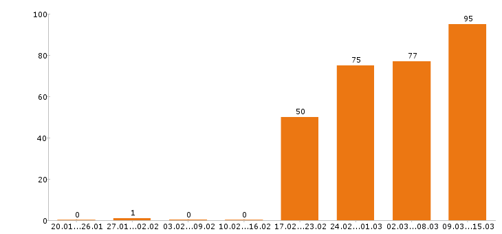 Работа разнорабочий в Зеленограде - Число вакансий в Зеленограде по специальности разнорабочий за 2 месяца