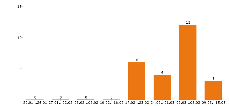 Работа упаковщик в Зеленограде - Число вакансий в Зеленограде по специальности упаковщик за 2 месяца