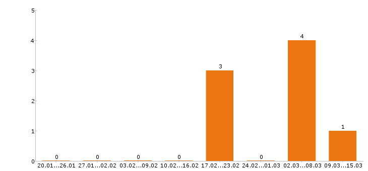 Работа упаковщица в Зеленограде - Число вакансий в Зеленограде по специальности упаковщица за 2 месяца