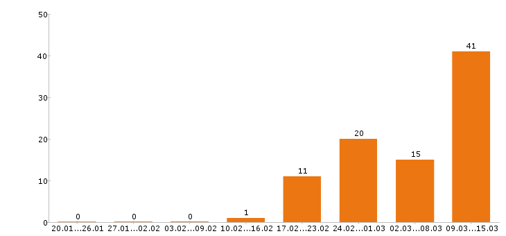 Работа администратор в Иваново - Число вакансий в Иваново по специальности администратор за 2 месяца