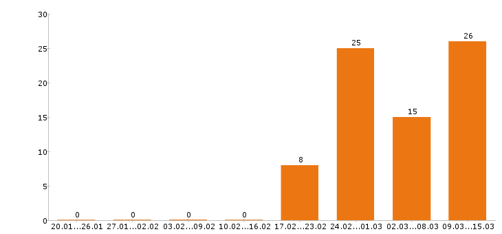 Работа бухгалтер в Иваново - Число вакансий в Иваново по специальности бухгалтер за 2 месяца