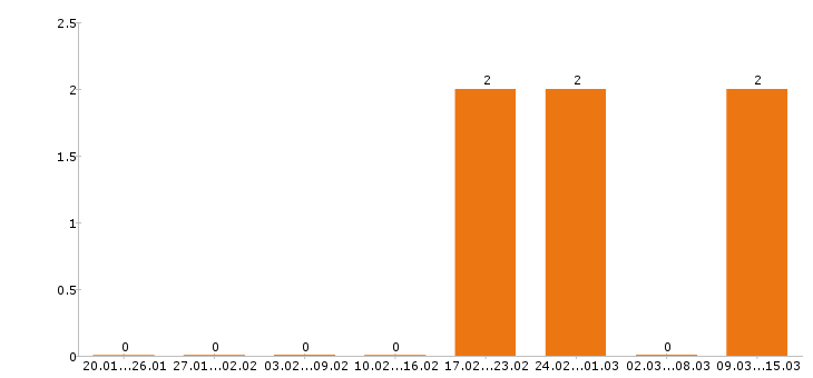 Работа веб дизайнер в Иваново - Число вакансий в Иваново по специальности веб дизайнер за 2 месяца