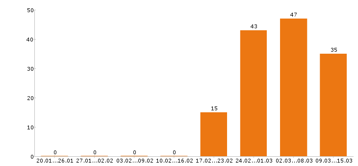 Работа водитель в Иваново - Число вакансий в Иваново по специальности водитель за 2 месяца