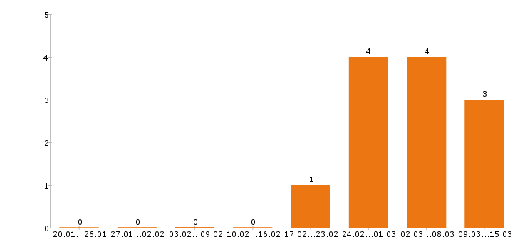 Работа водитель с личным авто в Иваново - Число вакансий в Иваново по специальности водитель с личным авто за 2 месяца