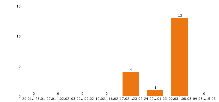 Работа воспитатель в Иваново - Число вакансий в Иваново по специальности воспитатель за 2 месяца