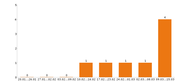 Работа горничная в Иваново - Число вакансий в Иваново по специальности горничная за 2 месяца
