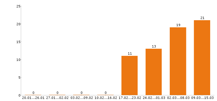 Работа грузчик в Иваново - Число вакансий в Иваново по специальности грузчик за 2 месяца