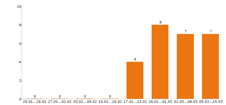 Работа дизайнер в Иваново - Число вакансий в Иваново по специальности дизайнер за 2 месяца