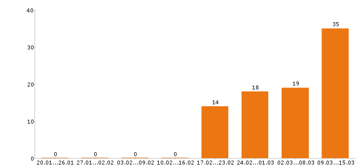 Работа директор в Иваново - Число вакансий в Иваново по специальности директор за 2 месяца