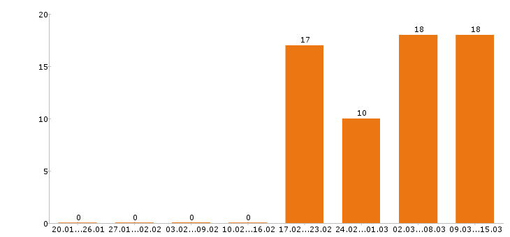 Работа комплектовщик в Иваново - Число вакансий в Иваново по специальности комплектовщик за 2 месяца