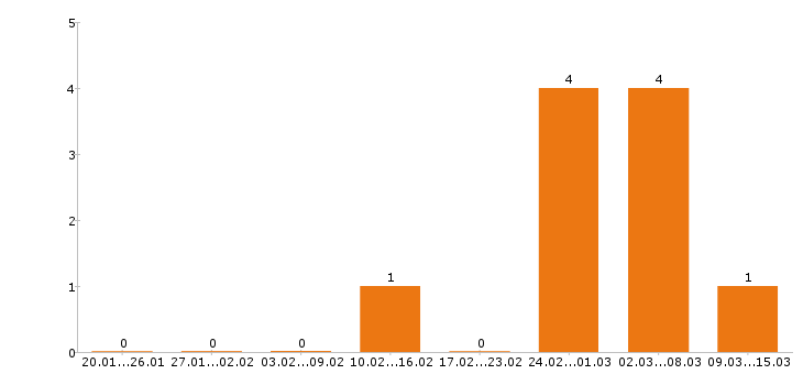 Работа кондитер в Иваново - Число вакансий в Иваново по специальности кондитер за 2 месяца
